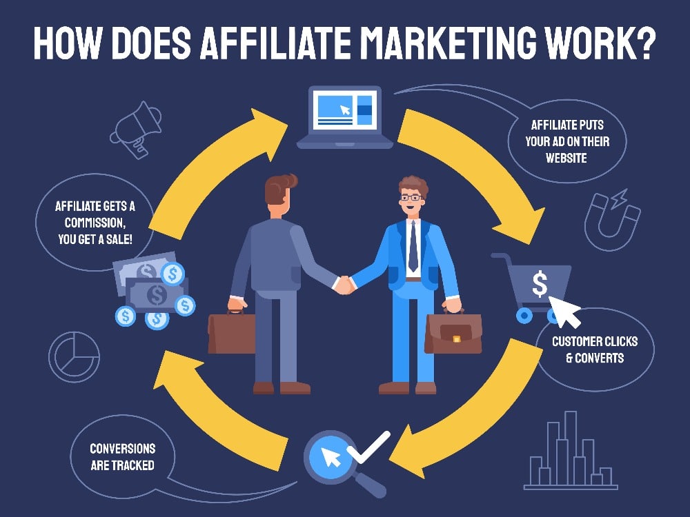 comment fonctionne le marketing d'affiliation