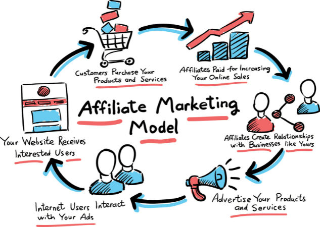 Le marketing d'affiliation en vaut-il la peine - processus