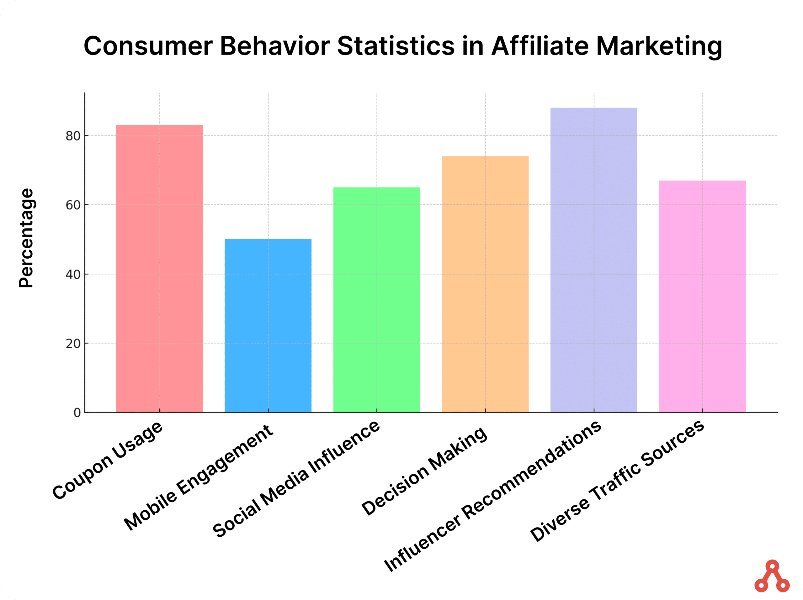 statistiques sur le comportement des consommateurs en marketing d'affiliation