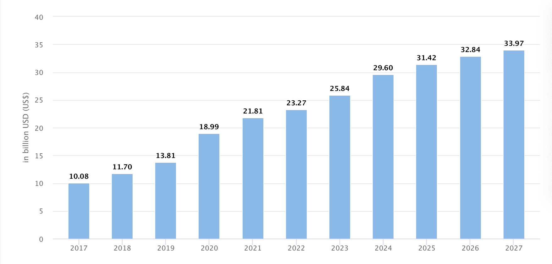 Croissance des revenus des plateformes de streaming musical