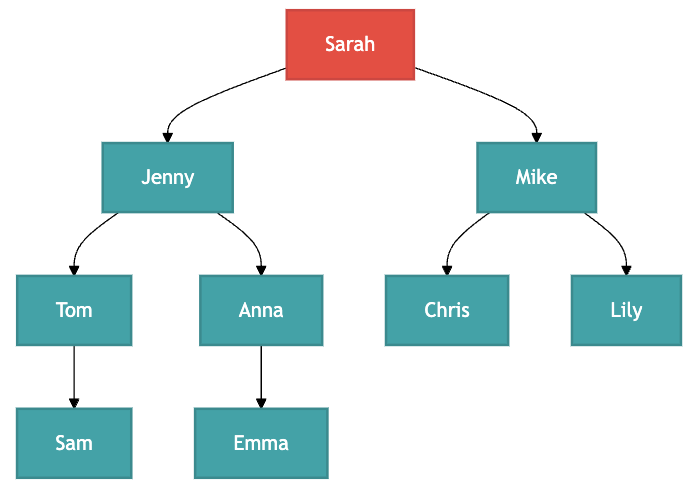 Structure du MLM : Sarah et son réseau