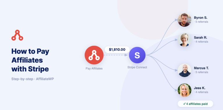 アフィリエイターがStripe Connectを通じてどのように支払うかを示すインフォグラフィック。Stripeにリンクする「アフィリエイターに支払う」円があり、右側に複数のアフィリエイターが表示される。